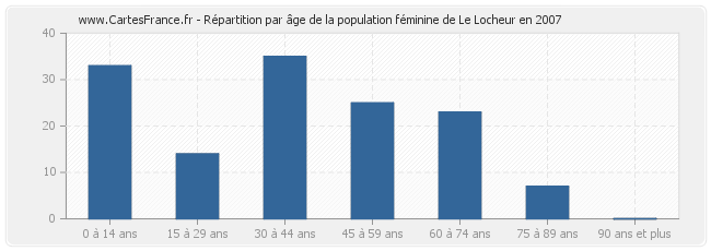 Répartition par âge de la population féminine de Le Locheur en 2007